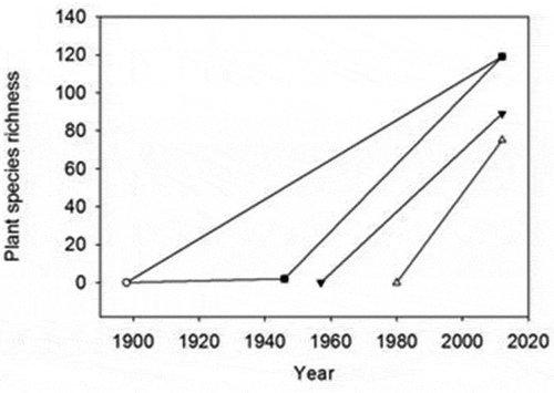 Figure 4. Plant-species richness at the different age classes of the deglaciated terrain among the time periods 1898–1946 (slope = 0.04), 1898–2012 (slope = 1.04), 1958–2012 (slope = 1.64), and 1980–2012 (slope = 2.34). The year 1946 represents the date Selander (Citation1950) visited the glacier area and found only one plant species in the recently deglaciated terrain.