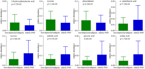 Figure 2 Relative concentrations of these eight urinary metabolite biomarkers for elderly PSD (mean±standard deviation).