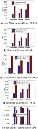 Figure 18. Statistical criteria for model evaluation (estimation data by water type).