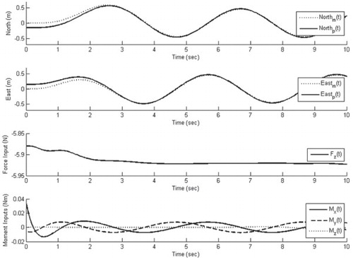 Figure 3. Circular path: north/east positions and force/moment inputs.