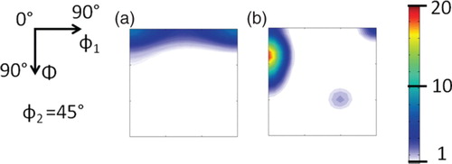 Figure 6. NeD-based orientation distribution function slices of ϕ2=45° for Nb in (a) Zr–Nb h=92 nm as rolled, (b) Cu–Nb h=60 nm as rolled, with no prior annealing steps.[Citation22]