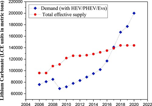 Figure 1. Relationship between Li demand and various electric vehicle productions [Citation5].