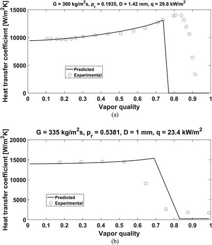 Figure 12. Comparison of the predicted flow boiling heat transfer coefficients to the experimental data in microscale tubes at low and high reduced pressures. (a) Comparative results in the macroscale tube with a diameter of 1.42 mm at the reduced pressure of 0.1935 [Citation46]; (b) Comparative results in the macroscale tube with a diameter of 1 mm at the reduced pressure of 0.538 [Citation48].