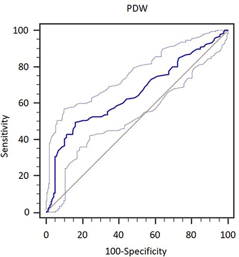 Figure 1 The ROC curve of HCC recurrence diagnosed by PDW.
