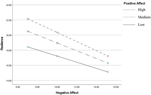 Figure 2. Moderation of positive affect on negative affect by resilience. Low = 10, Medium = 15, High = 19.