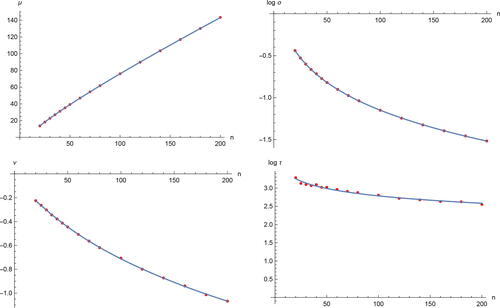 Fig. 3 The fractional polynomial models for the parameters (or the link functions of the parameters) of the BCT(μ,σ,ν,τ) along with their estimated values based on 106 simulated samples generated under the homogeneous Poisson process assumption by using n=20,25,30,35,40,45,50,60,70,80,100,120,140,160,180,200 events on the plane.