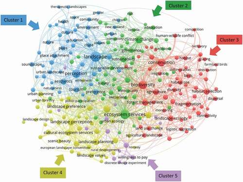 Figure 3. Keyword research hotspot clustering network diagram (keywords extracted by Citespace and visualized by VoSviewer)