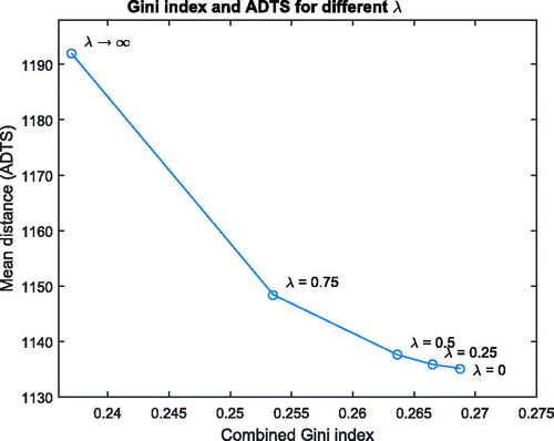 Figure 8. Mean distance and Gini index in dependence of λ for Istanbul_2000.