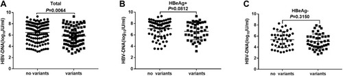 Figure 2 HBV-DNA loads in untreated CHB patients with or without RT variants. (A) All patients (B) Patients with HBeAg positive (C) Patients with HBeAg negative.Abbreviations: HBV, hepatitis B virus; CHB, chronic hepatitis B; RT, reverse transcriptase; HBeAg, hepatitis B virus e antigen.