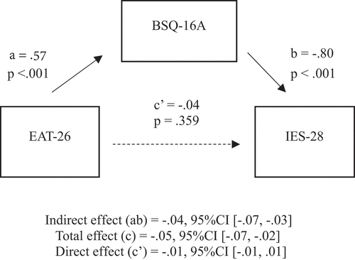 Figure 1. Standardised regression coefficients for mediation of EAT-26 and IES-28 by BSQ-16A.