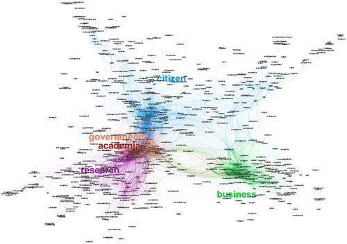 Figure 13. Different stakeholders as emerging for the neural network analysis.