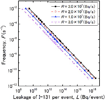 Figure 7. A double logarithmic plot of the equivalent hazard curve for fuel leaks.