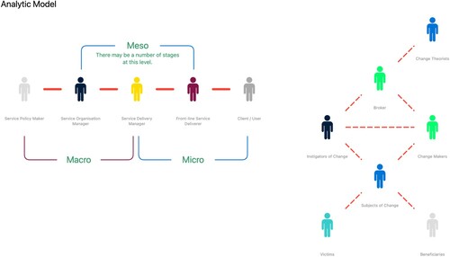 Figure 1. Model produced by CoSMoS in relation to co-creation and service and social innovation.