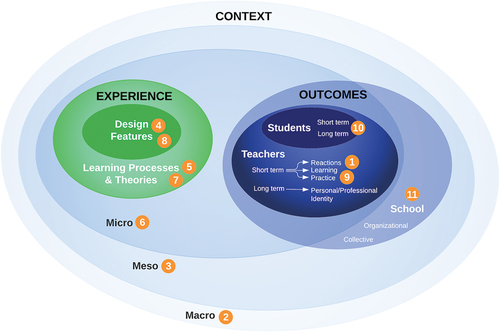 Figure 5. Professional learning meta-model – school-level example.
