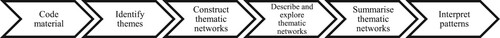 Figure 1. Six steps of using thematic network analysis (Attride-Stirling Citation2001)