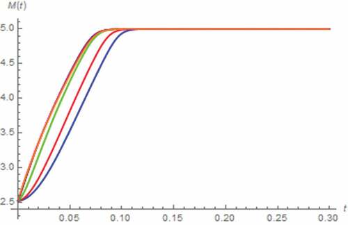 Figure 13. M(t) vs. t (series circuit/DC excitation): γ = 0.1 (Orange), γ = 0.3 (magenta), γ = 0.5 (black), γ = 0.7 (green), γ = 0.9 (red), γ approaches 1 (blue)