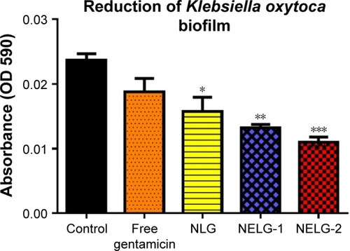 Figure 13 Reducing effect of 16× MIC of free gentamicin, NLG, NELG-1, and NELG-2 on Klebsiella oxytoca structured biofilm. *P<0.05, **P<0.01, and ***P<0.001.Abbreviations: MIC, minimum inhibitory concentration; NLG, dipalmitoyl-sn-glycero-3-phosphocholine and cholesterol; NELG-1, dipalmitoyl-sn-glycero-3-phos-phocholine, 1,2-dimyristoyl-sn-glycero-3-phospho-(1′-rac-glycerol), and cholesterol (2:3:1); NELG-2, dipalmitoyl-sn-glycero-3-phosphocholine, 1,2-dimy ristoyl-sn-gly-cero-3-phospho-(1′-rac-glycerol), and cholesterol (2:3:1).