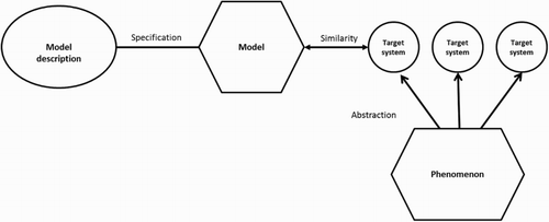 Figure 2. A schematic summary of concrete model-making: Weisberg (Citation2012, p. 96). © Oxford University Press, USA.