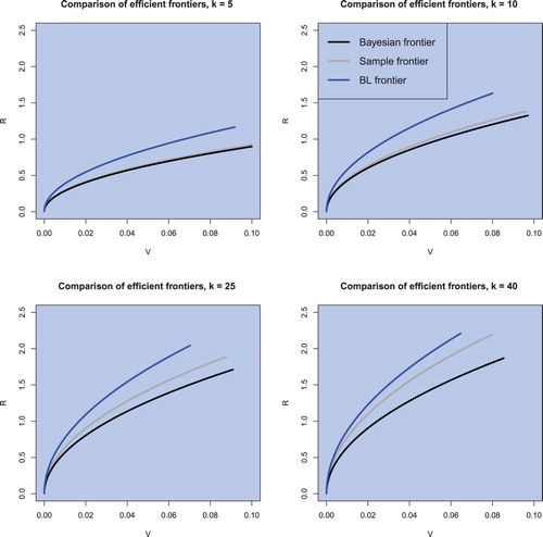 Figure 3. The sample efficient frontier, the (objective) Bayesian efficient frontier, and the Black–Litterman efficient frontier for n = 130 and k∈{5,10,25,40} in the case of weekly data.