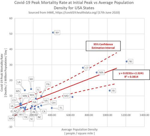 Figure 3 Standardized Covid-19 peak-mortality-rate (PMR) correlated to US state average population density.