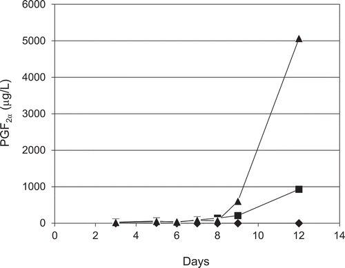 Figure 7. Time course analysis of extracellular PGF2α production in 12 days of cultivation by the parental (◆, M. alpina 1S-4) and transformant (■, GvMA#21 and ▲, GvMA#28) strains.
