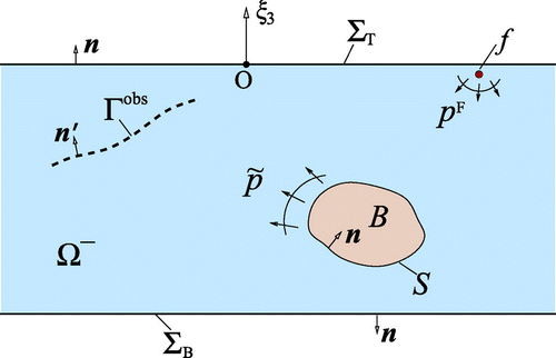 Figure 1. Configuration of the scattering problem.