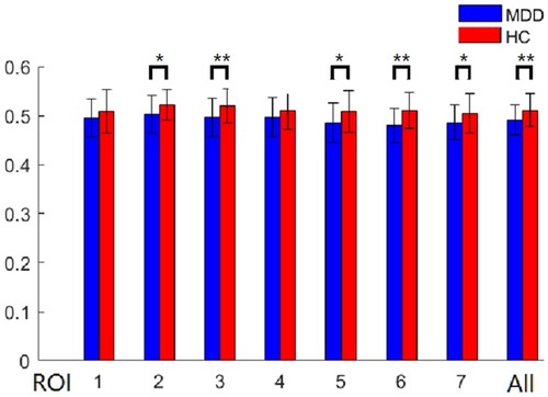Figure 4 Between-group differences of subregional mean entropy. All, bilateral whole thalamus. *p < 0.05; ** P < 0.01.