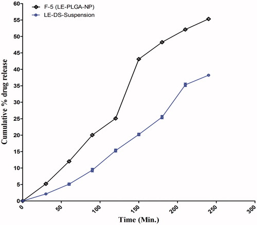Figure 7. Ex vivo transcorneal permeation studies of optimized poly(d,l-lactide-co-glycolide) loaded loteprednol etabonate nanoparticle formulations and loteprednol etabonate suspension in STF (pH 7.4) at 37 °C.