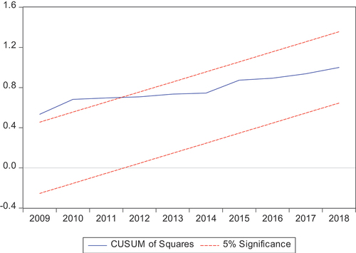 Figure 6. The Plot of the cumulative sum of squares of recursive residuals with structural breaks.