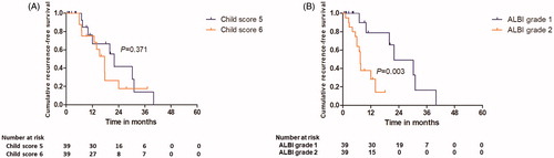 Figure 4. (A): Graph shows the cumulative 1-, 3- and 5-year recurrence-free survival rates of patients with ICCs after CT-guided PMWA treatment based on the child score. (B): Graph shows cumulative 1-, 3- and 5-year recurrence-free survival rates of patients with ICCs after CT-guided PMWA treatment based on the ALBI grade.