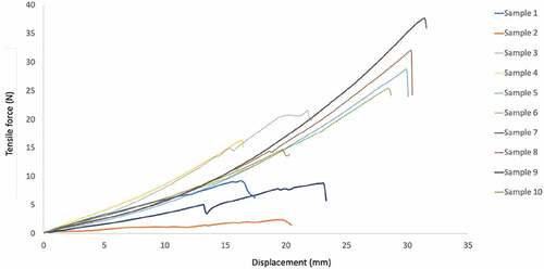 Figure 6. Tensile force versus displacement evaluated according to the ASTM D2256/2256 M standard test method. To obtain average test results, the test was conducted on 10 different samples of the Cannabis sativa L. fiber obtained from medicinal marijuana grown crops.