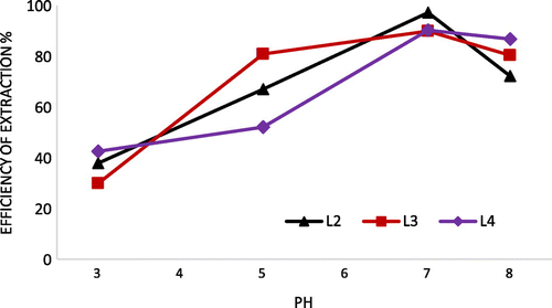 Figure 2. The effect of pH on the liquid–liquid extraction of Fe2+.