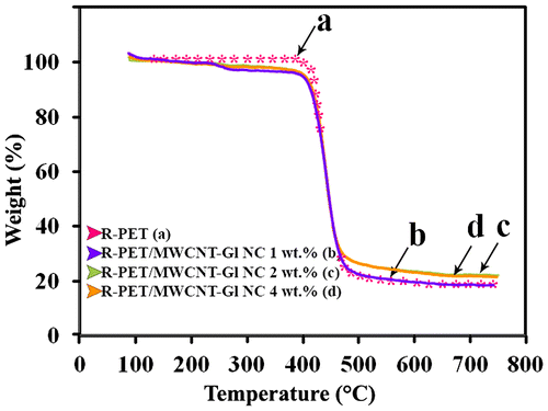 Figure 6. TGA thermograms of (a) R-PET, (b) R-PET/MWCNT-Gl NC 1 wt.%, (c) R-PET/MWCNT-Gl NC 2 wt.%, and (d) R-PET/MWCNT-Gl NC 4 wt.%.