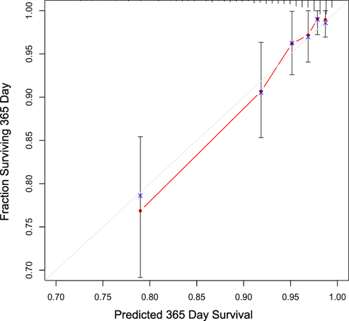 Figure 3 Calibration plots of overall survival probabilities at one year. The x-axis represents the overall survival rate predicted by the nomogram, and the y-axis represents the actual overall survival rate observed. The grey line of dashes along the diagonal passing through the origin represents a perfect calibration model, where the prediction probabilities are consistent with the observation probabilities. The red line represents the calibration curve, which connected by the red dots that indicate observed 1-year mortality rate. The blue crosses mean bias-corrected estimates and the black vertical bars indicate 95% CIs.
