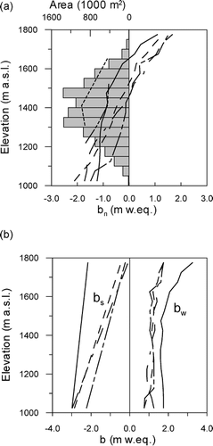 FIGURE 5.  Mass balance (line) and glacier area distribution (bars) as a function of altitude for Pårteglaciären between 1996/1997 and 2001/2002. (a) The net mass balance (b n ) and (b) the summer (b s ) and winter balance (b w )