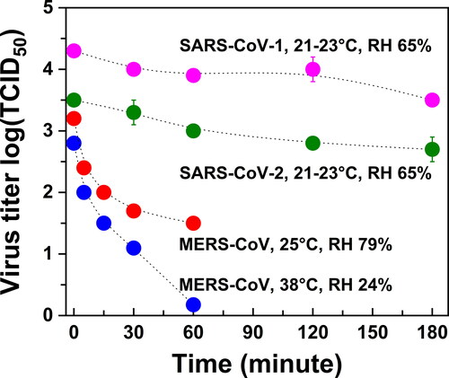 Figure 1. Viability of SARS-CoV-2, SARS-CoV-1, and MERS-CoV in aerosols. Data are from Pyankov et al. (Citation2018) and van Doremalen et al. (Citation2020). Polydisperse aerosols with a size less than 5 μm were tested. Infectious titer for SARS-CoV-2 and SARS-CoV-1 is per liter of air sampled; for MERS-CoV it is per milliliter of liquid with sampled aerosols.
