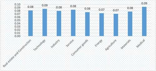 Figure 3. Variable cost of debt across industries.