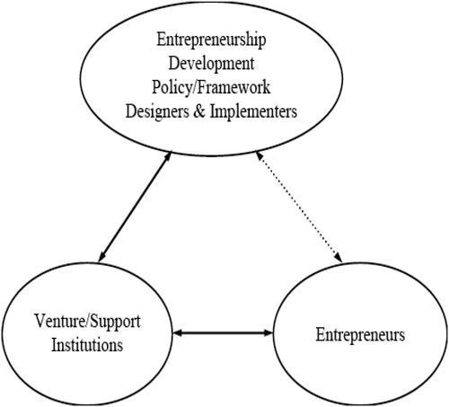 Figure 1. Human-oriented framework for effective entrepreneurship development (Sackey et al., Citation2013).