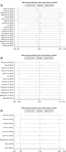 Figure 4. (A) Plots of the sensitivity between the controls and HCC group.(B) Plots of the sensitivity between benign + pre-HCC and HCC. (C) Plots of the sensitivity between before and after TACE treatment in HCC.HCC: Hepatocellular carcinoma; TACE: Transarterial chemoembolization.