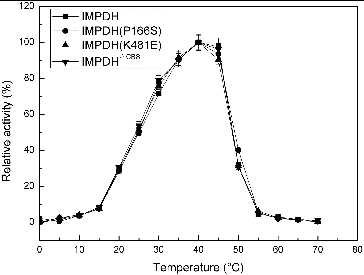 Figure 2. Effect of temperature on the activity of IMPDHs.