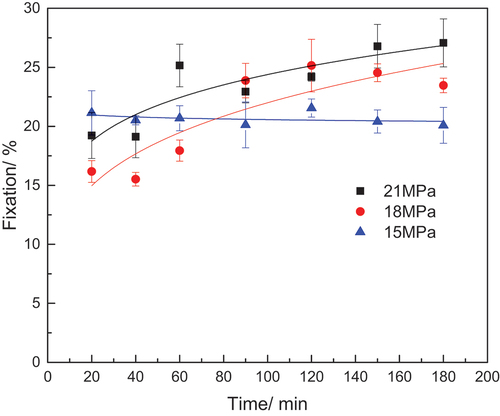 Figure 9. Influence of the pressure on the K/S values of dyed linen. (owf%, 0.55; w, 1.2; surfactant conc., 3.5 × 10−2 g/mL; T, 90°C).