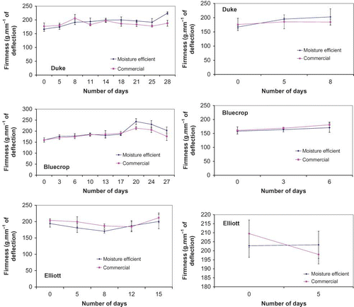 FIGURE 1 Berry firmness of ‘Duke, ‘Bluecrop’, and ‘Elliott’ blueberries affected by commercial and moisture efficient clamshells over every 3–5 days sampling. Graphs in the left column indicate cold temperature storage, while graphs in the right column indicate room temperature storage. Error bars indicate the standard error of means (color figure available online).