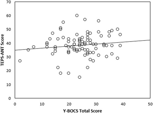 Figure 1 Correlation between severity of anticipatory anhedonia (TEPS-ANT scores) and OCD symptom severity (Y-BOCS scores). A linear regression graph is presented.