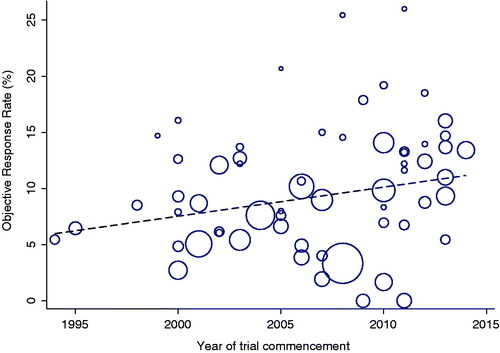 Figure 2. Distribution of tumor objective response rate over year of trial commencement. Each circle represents a trial. The circle size is inversely proportional to the standard error of the response rate. The dashed line is a fitted regression line of the relationship of objective response rate with year of trial commencement.
