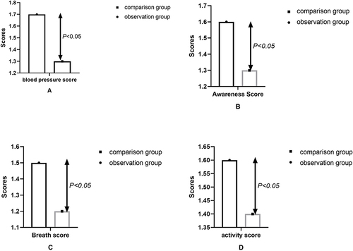 Figure 1 Anesthesia recovery assessment. This study uses SPSS 23.0 statistical software to conduct statistical analysis and calculation of anesthesia recovery assessment data. Measurement data are expressed as mean ± standard deviation, and an independent sample t-test is used. It is found that in the anesthesia recovery assessment of the two groups of patients, the vital signs of the patients in the observation groups were significantly better than those in the control group. In addition, the blood pressure, consciousness, and breathing and activity scores of the observation group were significantly higher than those of the control group (P<0.05).