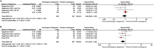 Figure 2. Forest plot of the hazard ratios comparing auto-allo-SCT versus tandem-auto-SCT in patients with HRMM: (A) OS; (B) PFS.