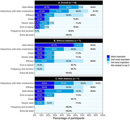 Figure 3 Attribute rankings among toenail onychomycosis (A) overall, (B) without diabetes, and (C) with diabetes.