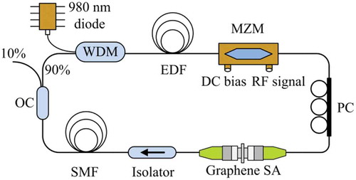 Figure 6. Schematic of the hybrid mode-locked fiber ring laser. EDF: Er-doped fiber, MZM: Mach-Zehnder modulator, PC: polarization controller, SA: saturable absorber, SMF: single-mode fiber, OC: optical coupler, WDM: wavelength-division multiplexer.