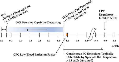 Figure 2. Illustration of OGI detection threshold assumptions and important emission level demarcation points for IPCs and CPCs. The IPC designed seepage rate is assumed to be below OGI detection limit in all observing modes.