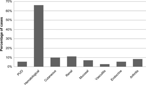 Figure 2 Clinical manifestations in patients with SLE.